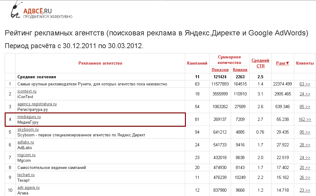 Список рекламных агентств. Рейтинг рекламных агентств. Крупнейшие рекламные агентства. Рейтинг рекламных агентств 2020.