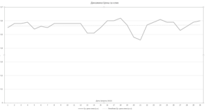 Динамика стоимости кликов
