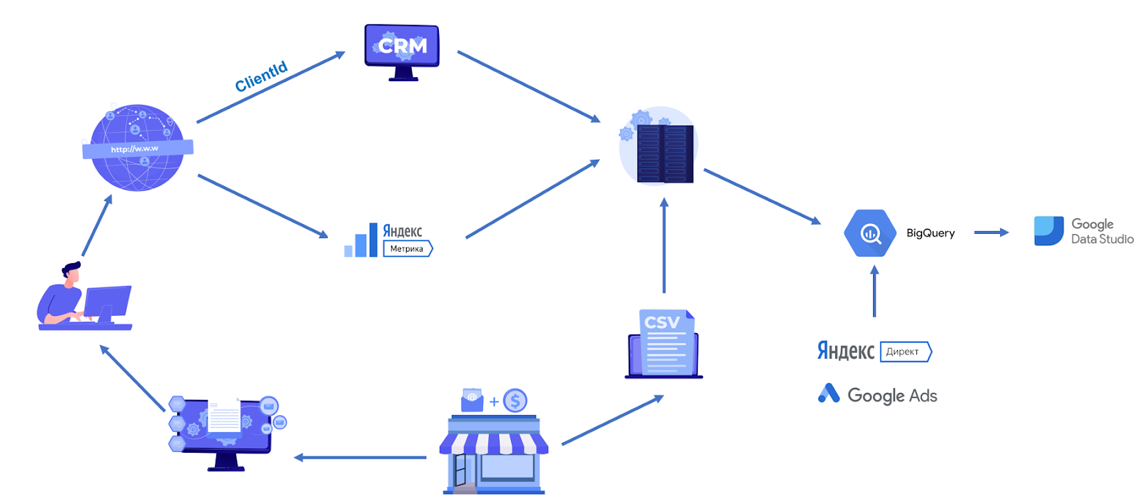 Серые схемы. Схема работы интернет магазина и оффлайн магазина. Отслеживание пути клиента офлайн магазина. Схема работы оффлайн магазина одежды. Принцип работы оффлайн магазина.