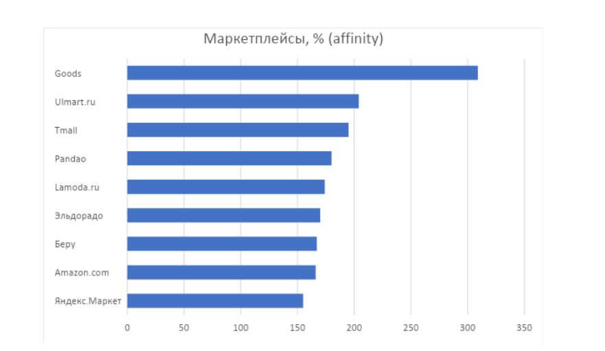 Самый крупный маркетплейс. Самые крупные маркетплейсы. Маркетплейсы популярность. Популярность маркетплейсов в России.