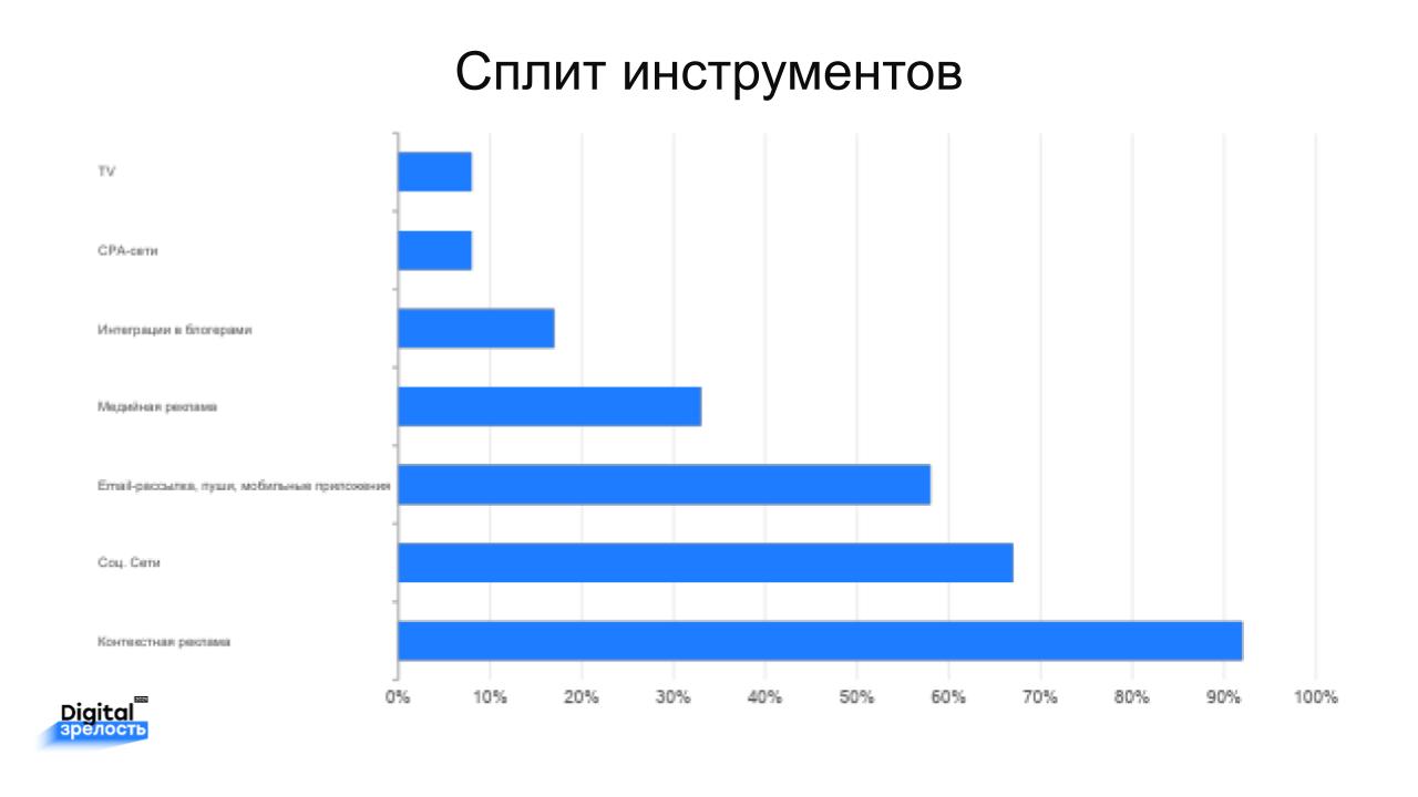 Опрос органов контроля по уровню цифровой зрелости. Цифровая зрелость. матрица цифровой зрелости. цифровая зрелость минцифры.