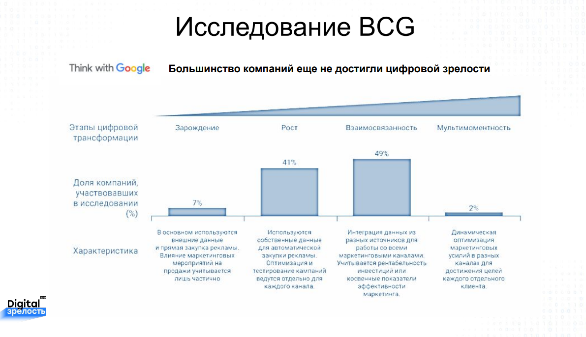 Зрелость проекта это