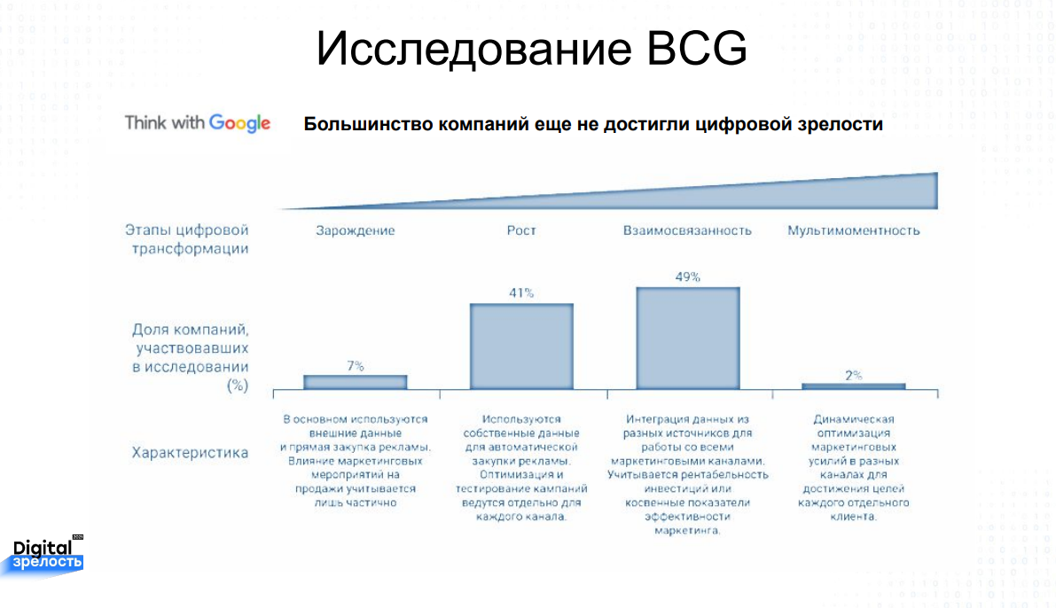 Уровень цифрового развития